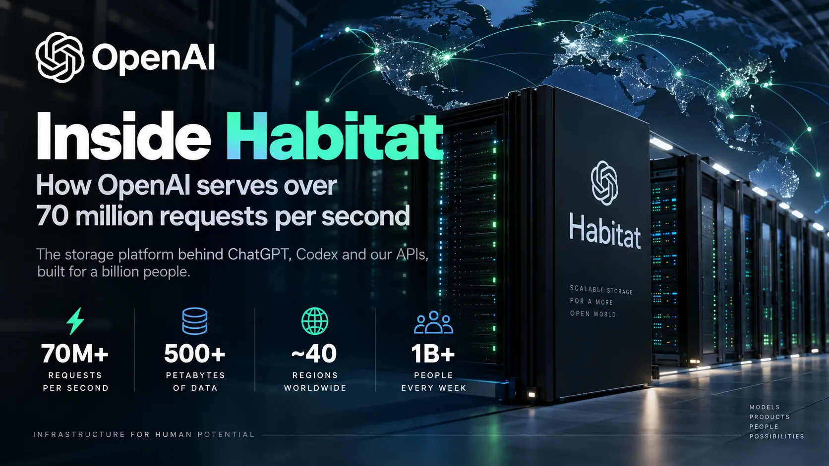 Illustration de serveurs Habitat et d’un réseau mondial présentant les chiffres du stockage OpenAI