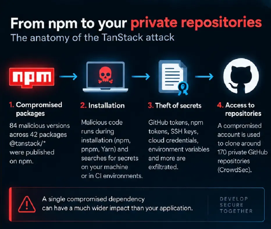 Diagram of the attack chain that compromised the TanStack packages